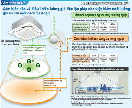 C&ocirc;ng nghệ cảm biến Daikin