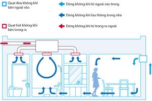 Giải pháp thông gió cho nhà ở